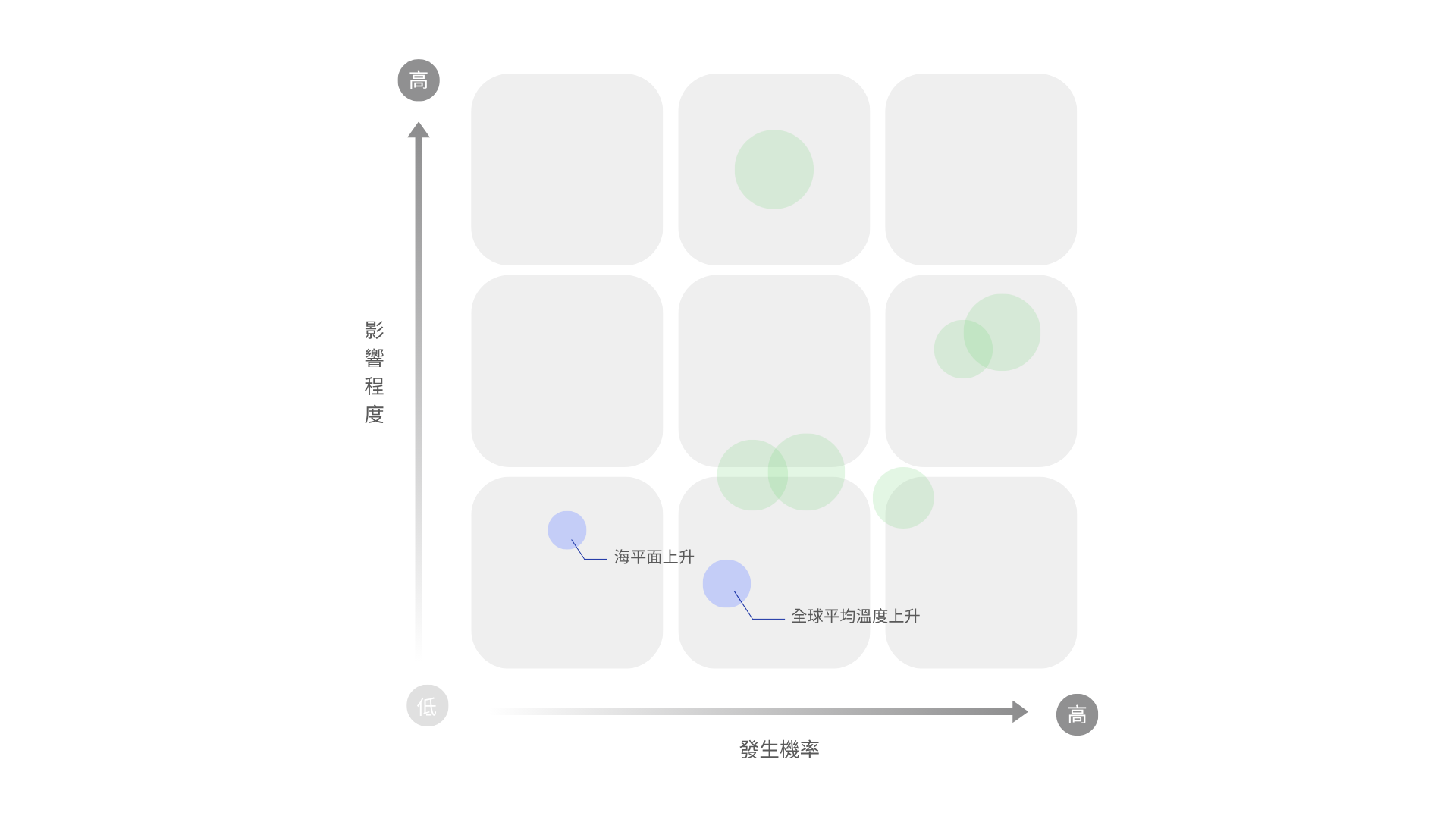 氣候風險矩陣-實體風險