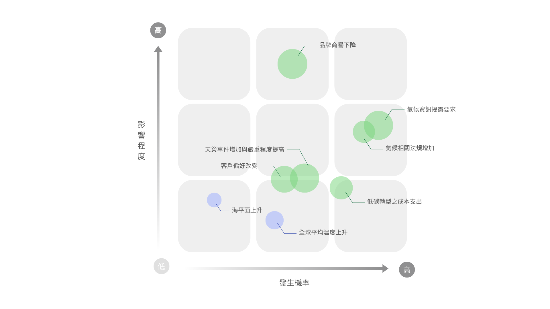 氣候風險矩陣-總覽